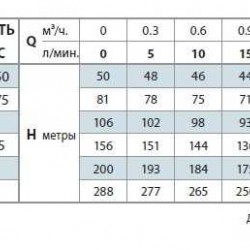 Pompa studzienna 4SR1,5/8