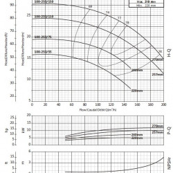 Pompa konsolowa do nawadniania BS4 100-250/150 (140/23,2), 15kW, 1450 bez silnika