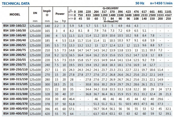 Pompa konsolowa do nawadniania BS4 100-250/150 (140/23,2), 15kW, 1450 bez silnika
