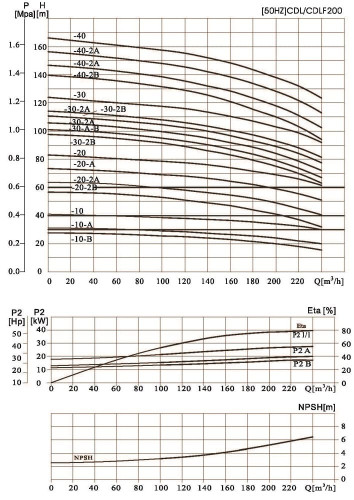 CDLF 200-30-A, AISI 316, Ex pompa do alkoholu, alkoholu, destylatów, separatorów, epoletów, estrów