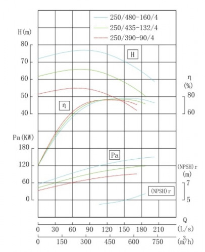 Pompa do odpady z gorzelni ze stali nierdzewnej IHG TKHGB 250/435-132/4 (500/60), 132 kW, AISI 304, 1480, Ex