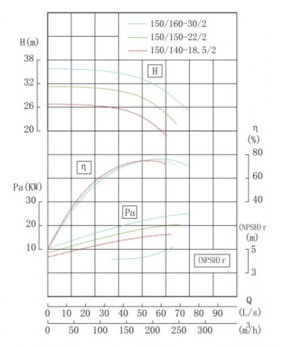 TKHW 150/140-18.5/2 (173/24), 18,5 kW, AISI 304, 2900 pozioma pompa ze stali nierdzewnej