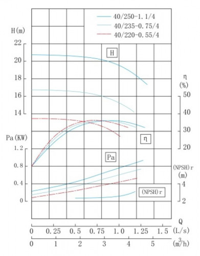 TKHWB 40/235-0.75/4 (2,8/16), 0,75 kW, AISI 304, 1450, Ex pozioma pompa ze stali nierdzewnej