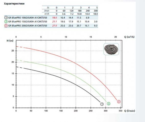 Pompa GR BLUE P 150/2/G40H A1CT5 NC Q TRG 2SIC 10 400 V (Zenit)