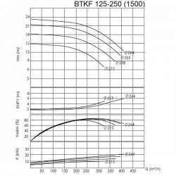 BTKF 150-250 Pompa jednostopniowa wspornikowa, bez silnika (1500)