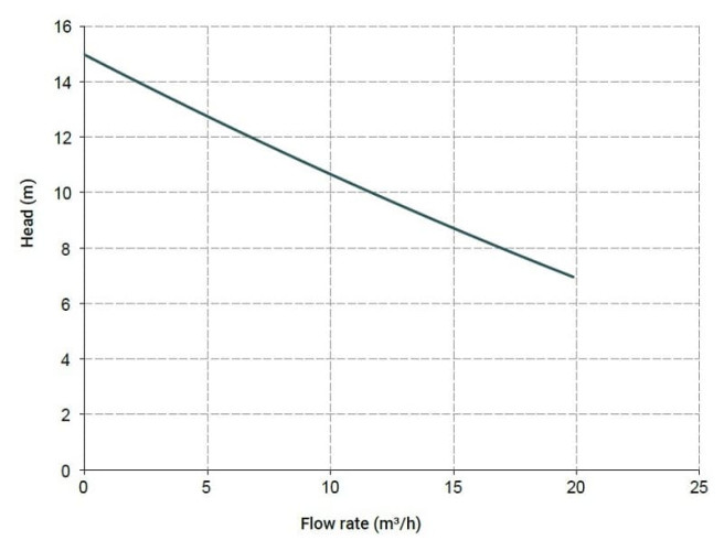 Pozioma pompa odśrodkowa MB 110, PP, EPDM, B