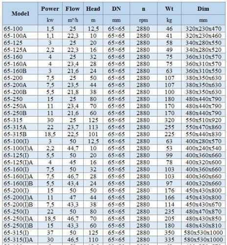 BGWH 65-200(I)B (43,3/38), 7,5kW, 2880 - pompa ze stali nierdzewnej pozioma