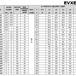 Pompa wielostopniowa EVXE 3/13, 1,5 kW, 4,5 m3/h, 96m, 220V/M, AISI 304 (EBARA EVM)