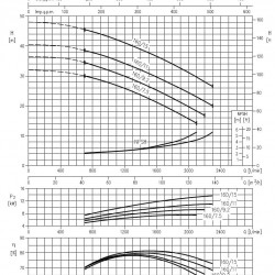 Pompa Ebara 3M 65-160/9,2, 380V