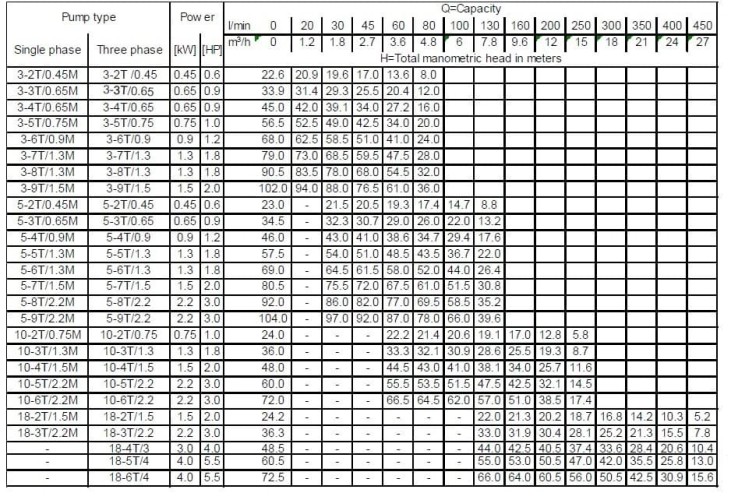 Pompa wielostopniowa pozioma Ebara MATRIX/I10-2T/0,75, 380V