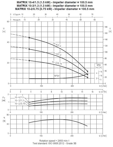 Pompa wielostopniowa pozioma Ebara MATRIX/I10-2T/0,75, 380V