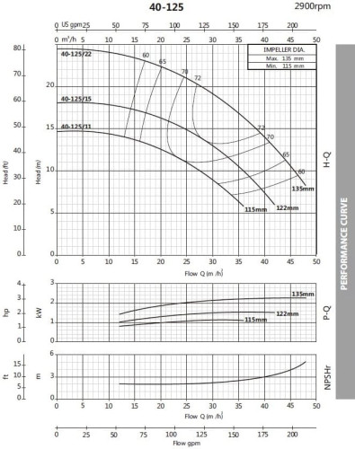 Pompa odśrodkowa monoblokowa BST 40-125/1.5, 3000