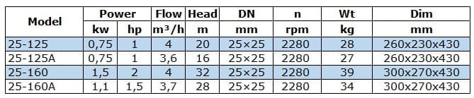 IRG BGL 25-160A (3,7/28), 1,1kW, 2880 odśrodkowa pompa pionowa