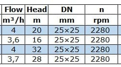 IRG BGL 25-160A (3,7/28), 1,1kW, 2880 odśrodkowa pompa pionowa
