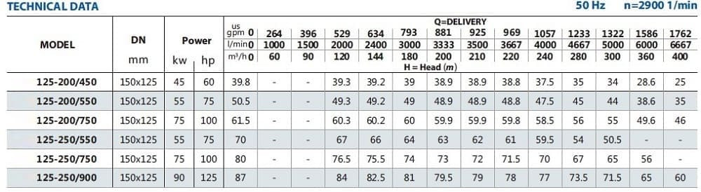 Pompa podwyższająca ciśnienie BST 125-200/55, 3000