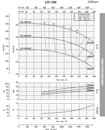 Pompa podwyższająca ciśnienie BST 125-200/55, 3000