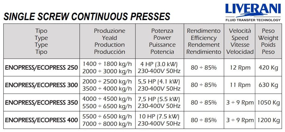 Prasa śrubowa ciągła LIVERANI ENOPRESS/ECOPRESS 250, 1400-3000 kg/godz., 3 kW, 12 obr./min, ze stali nierdzewnej