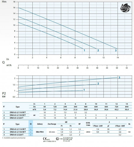 Pompa zanurzeniowa Dreno DNA 65-2/110 T/G z wirnikiem wirowym