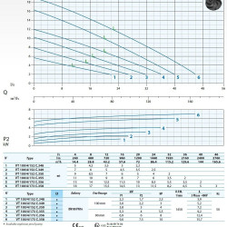 Pompa zanurzeniowa Dreno VT 100/4/152 C.349 z wirnikiem wirującym
