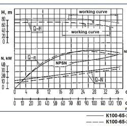Agregat pompowy K100-65-250a, 37kW, 3000, na ramie