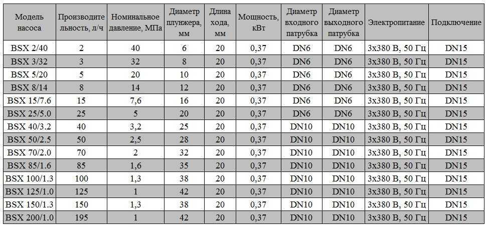 BSX 2/40 AISI 316, Ex tłokowa pompa dozująca