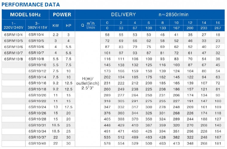 Pompa głębinowa 6SR10/14, Outlet: 3 cal, 7,5kW, 380V
