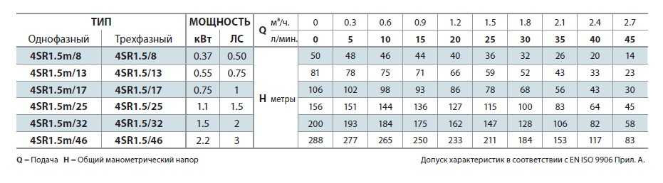 Pompa studzienna 4SR1,5m/13