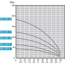 Pompa głębinowa do odwadniania 4 cal ATEX ALPHA EX 13, 380V