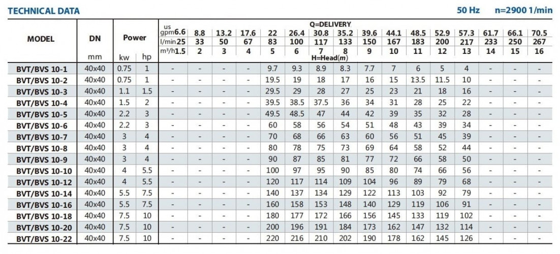 Pompa do układów klimatyzacji BVS 10-5, 2,2 kW, AISI 304