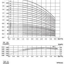 CDLF 3-70, AISI 316 pompa wielostopniowa do mycia CIP