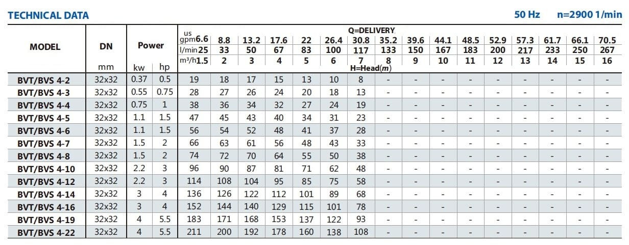 Pompa do cieczy chemicznych w wykonaniu przeciwwybuchowym BVS 4-12, 2,2 kW, AISI 304, Ex