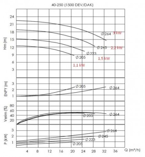 Pompa oleju termicznego do bitum BTKF-K 40-250 (1500) bez silnika