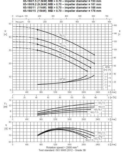 Pompa Ebara 3M 65-160/11, 380V