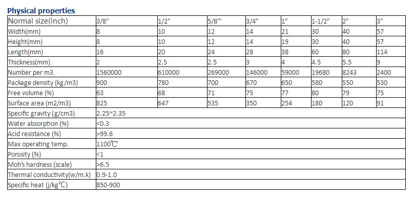 Ceramiczne siodłowe wypełnienie Intaloks 2 cale, Intalox Saddles