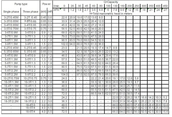 Pompa wielostopniowa pozioma Ebara MATRIX/I 10-3T/1,3, 380V