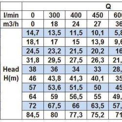 Pompa odśrodkowa monoblokowa BST 40-125/2.2, 3000
