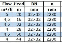 IRG BGL 32-125 (5/20), 0,75kW, 2880 odśrodkowa pompa pionowa