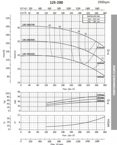 Pompa monoblokowa do gliceryny BST 125-200/75, 3000