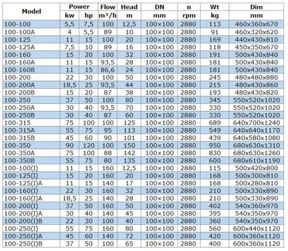 BGW 100-160B (86,6/24), 11kW, 2880 odśrodkowa pompa pozioma