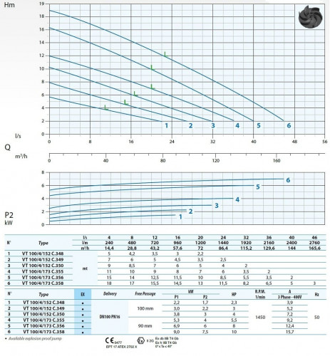 Pompa zanurzeniowa Dreno VT-EX 100/4/152 C.349 z wirnikiem wirującym