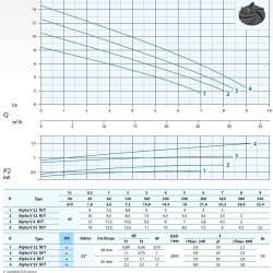 Pompa zatapialna Dreno ALPHA V EVO 22m / G z wirnikiem wirowym