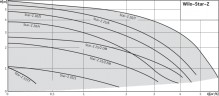 WILO STAR-Z25/2-EM pompa cyrkulacyjna bezuszczelkowa do ciepłej wody użytkowej