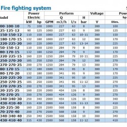 BEDJ 2000/10-340-340-30 (126 l/s, 100m, 250kW) automatyczna pompownia do gaszenia pożarów