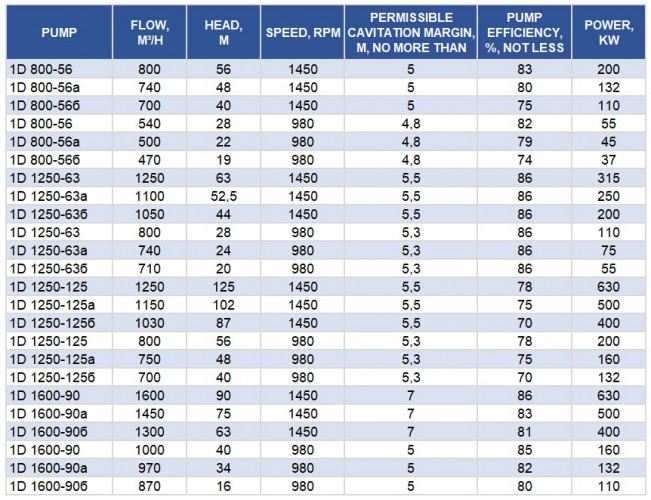 Agregat pompowy 1D800-56a, 132 kW, 1500 dwustrumieniowe
