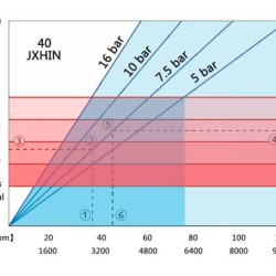 Przemysłowa pompa wężowa JXHIN-40-CI+Titanium-NR-P, 3.28 m3/h, 2,2 kW, 16 bar, 380V