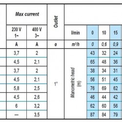 Pompa głębinowa 3 cal BE TREINCH 55-25, 220V
