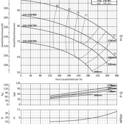 Pompa obiegowa BS 125-250/1100 (280/84), 110kW, 2900 bez silnika