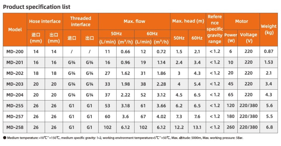 Pompa magnetyczna kwasoodporna MD-E-204-SSV-5V22AYS, CFRETFE, 37L/min, 4.5m, 220V