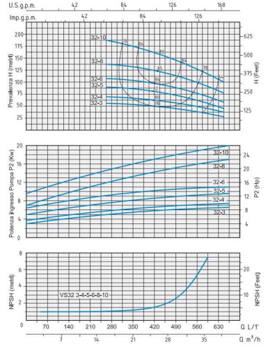 Pompa odśrodkowa Speroni VS 32-8 wielostopniowa pionowa