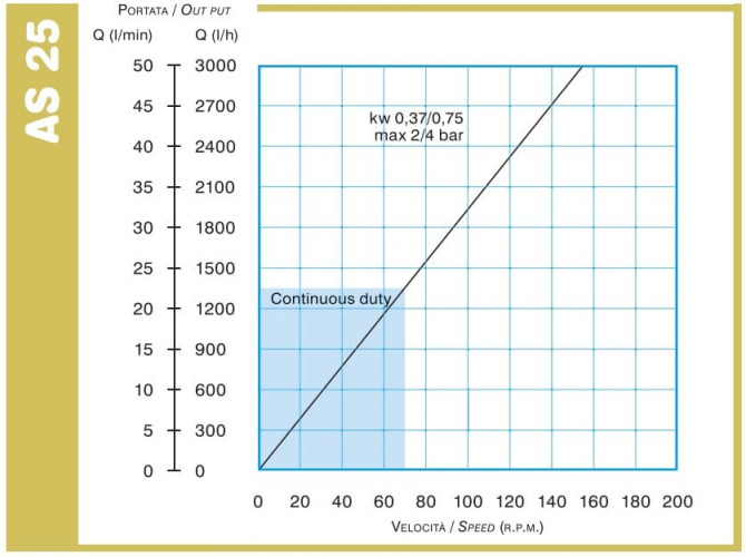 Pompa perystaltyczna ACME Pompe AS 25 IX 58-1785 l/h, 0,75 kW, 3-93 obr./min, z regulacją wydajności za pomocą przetwornicy częstotliwości